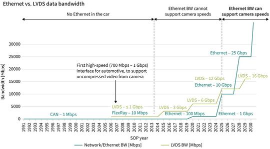 Bild 2:  Zeitlicher Vergleich der Datenbandbreite von Ethernet und LVDS in Automotive-Systemen.(Bild:  Infineon Technologies)