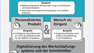 Elementare Entwicklungsstufen und deren Zusammenhang für die Fabrik 2035. (Fraunhofer-IPA)