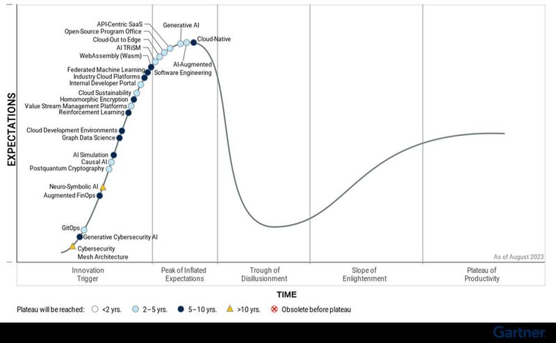 Nach Einschätzung der Gartneranalysten befinden sich GenAI-fähige Anwendungen, Basismodelle und KI-Vertrauens-, Risiko- und Sicherheits-Management (AI TRiSM) an der Spitze den GenAI-Hypes. 