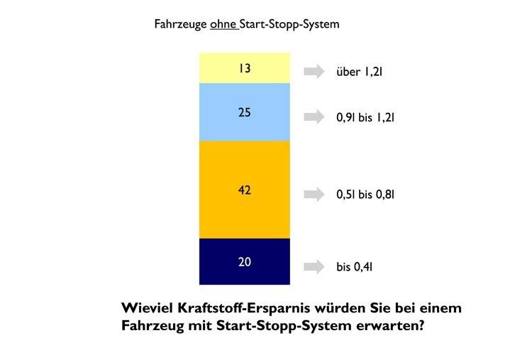 Die Erwartungshaltung ist dagegen groß: Knapp die Hälfte der Befragten erhofft sich von dem System eine Kraftstoffersparnis zwischen 0,5 und 0,8 Litern Kraftstoff. (Tema-Q Marktforschung)