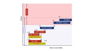 Bild 1: Nennstrombereich von iMotion-IPMs (maximaler Motor-Effektivstrom bei Nenntemperatur Tc und PWM-Frequenz des IPM). (Bild: IRF)