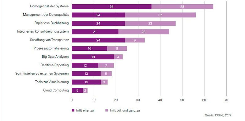 Die Grafik zeigt, wie die befragten Unternehmen den Status quo der vorgeschlagenen digitalen Lösungen in ihrem Unternehmen auf einer Skala von 1 („trifft gar nicht zu“) bis 5 („trifft voll und ganz zu“) beurteilen (n=146, Angaben in Prozent). (KPMG, 2017)