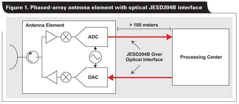 Bild 1: Phased-Array-Antennenelement mit optischer JESD204B-Schnittstelle. (Texas Instruments)