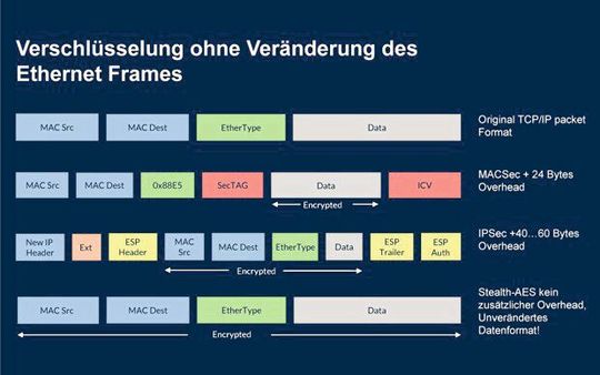 Bild 3: Vergleich der Frame-Strukturen. Stealth-AES verschlüsselt ohne zusätzlichen Protokoll-Overhead und ohne Veränderung des Ethernet-Datenformats.(Bild:  Pantherun)