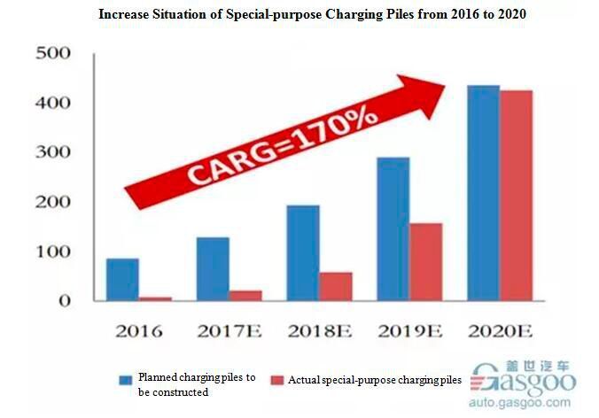 Increase situation of special-purpose charging piles from 2016 to 2020 (http://auto.gasgoo.com/ )