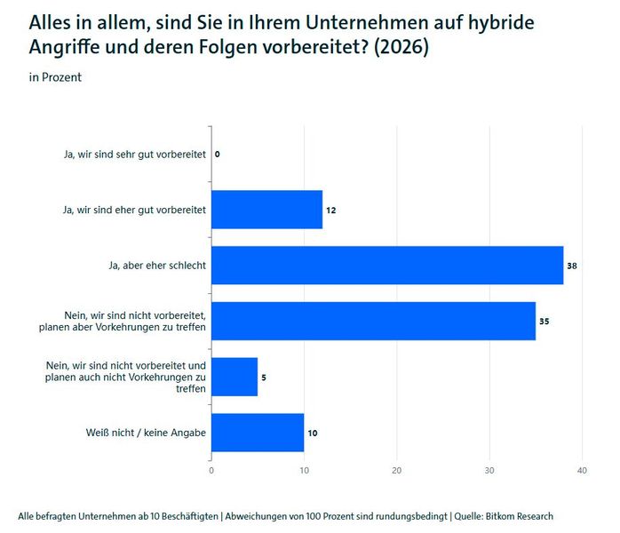 Eine Übersicht wie vorbereitet sich Unternehmen auf hybride Angriffe fühlen. (Bild: Bitkom Research)