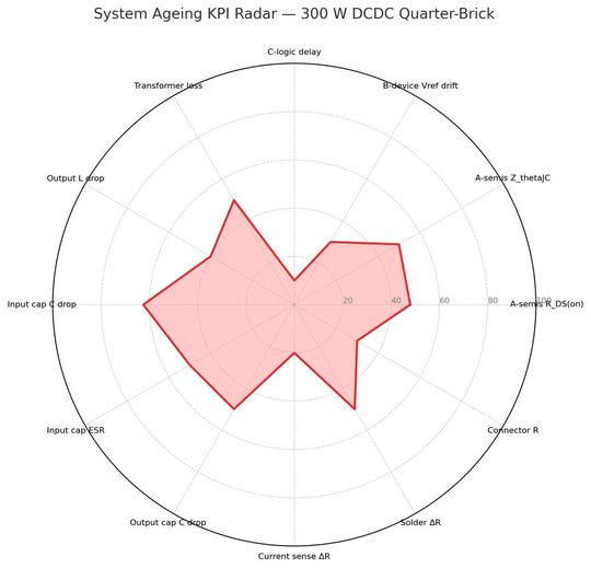 Figure 1 (radar chart) illustrates the shape of degradation, with the input capacitor protruding towards the red zone. This visualisation allows quick fleet-level health assessment.(Bild:  Ole Gerkensmeyer)