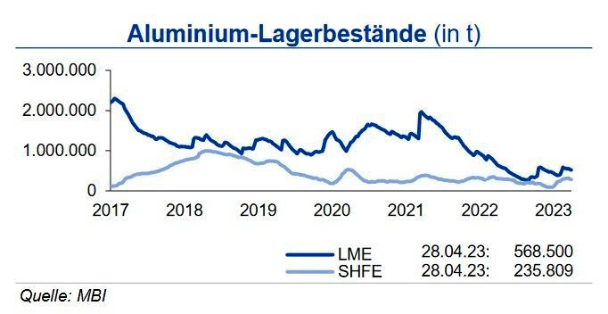 An der LME sind die Lagerbestände im Laufe des April um 9,1 % auf 568.500 t gestiegen, während die Vorräte an der SHFE im selben Zeitraum um über 17 % auf rd. 235.800 t fielen. Die investive Aluminiumnachfrage stieg um rd. 25 %, die Preise tendierten seitwärts. (Quelle:siehe Grafik)