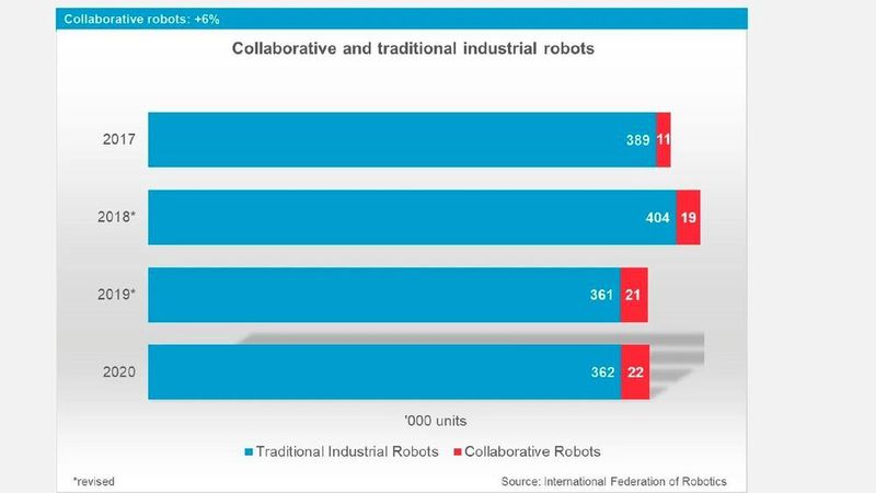 Der Anteil an Cobots in den Fabriken wächst langsam, aber stetig. (IFR)