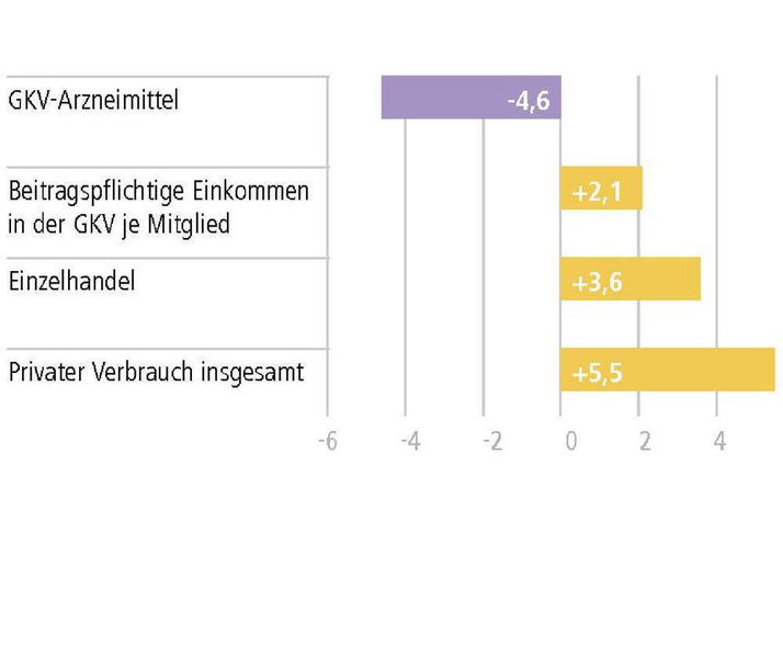 Preisänderungen im Vergleich (Preiserhöhung 2004 bis 2007 in Prozent): Die Preise der Arzneimittel, die an Versicherte der GKV abgegeben wurden, sind in den letzten drei Jahren um 4,6 Prozent gesunken. Dagegen erhöhten sich die Einzelhandelspreise um 3,6 Prozent und die Preise für den privaten Verbrauch insgesamt um 5,5 Prozent. Die beitragspflichtigen Einkommen der GKV-Mitglieder stiegen um 2,1 Prozent.  (Bild: Statistisches Bundesamt, BMG, WldO)