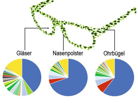 Die Hochschule Furtwangen hat nun die weltweit erste molekularbiologische Studie zur bakteriellen Besiedlung von getragenen Brillen veröffentlicht(Bild:  Hochschule Furtwangen)