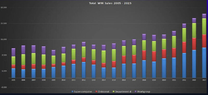 Abbildung 1: Das Wachstum des HPC-Server-Markts bis 2025. Ab 2024 erfolgt eine Abschwächung.  (© Hyperion Research)