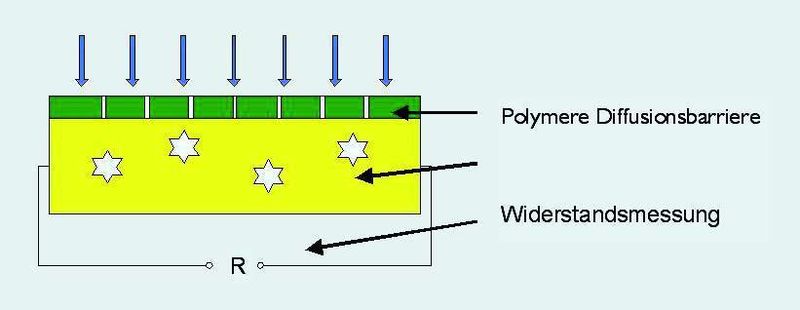 2	 Prinzip des diffusionsbasierten Temperatur-Zeit-Integrators. (Archiv: Vogel Business Media)