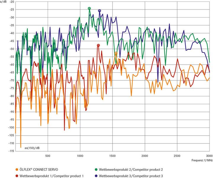 Das Diagramm zeigt, dass das Servokabel Ölflex Connect Servo (orange) im für den Servomotorenbereich wichtigen Frequenzbereich bis 500 MHz deutlich besser abschneidet als die Wettberwerbsprodukte. (Bild: Lapp)