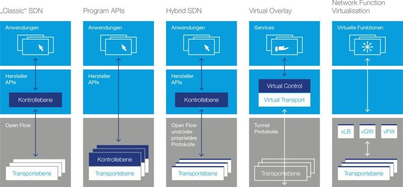 Abbildung 1: SDN ist nicht gleich SDN: Es gibt verschiedene Ausprägungen am Markt wie Hybrid SDN, Virtual Overlay oder NFV. (Bild: Computacenter)