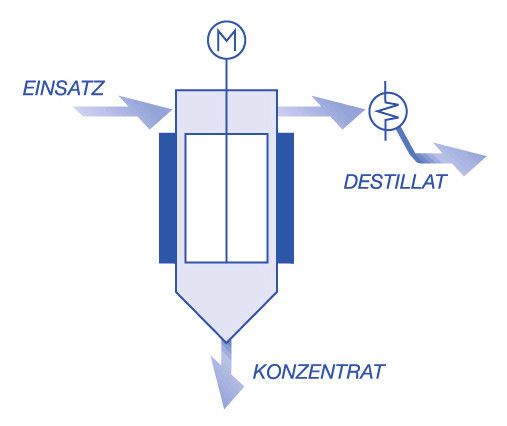 Beim vertikalen Dünnschichttrockner wird das Produkt kontinuierlich über den gesamten Umfang der Heizwand verteilt, trocknet und kann über Schleusen ausgetragen werden, während die Brüden abgesaugt werden. (Bild: GIG Karasek)