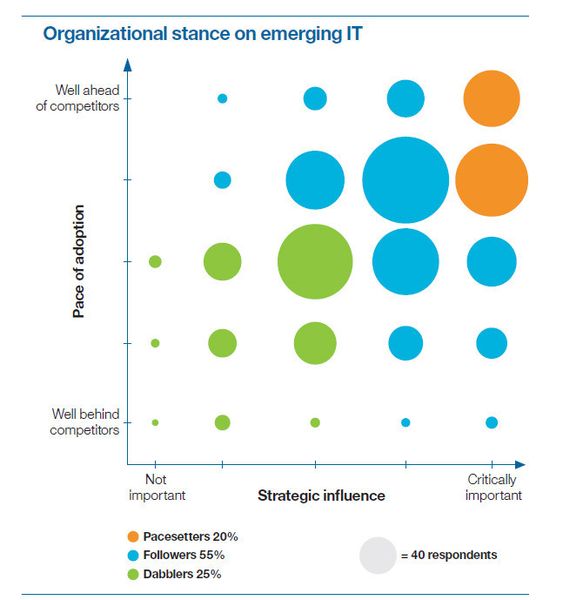 Abbildung 3: Eine vergleichsweise elitäre Gruppe setzt das Schrittempo fest, in dem neue Techniken und Technologien adaptiert werden. (Bild: IBM Tech Trends Report)