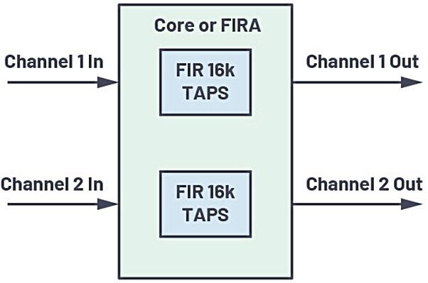 Bild 5: Blockdiagramm für Anwendungsfall 2.  Die Ersparnis von bis zu 490 Prozessor-MIPS geht auf Kosten einer Latenz von einem Datenblock  (2,67 ms). (Bild: Analog Devices)