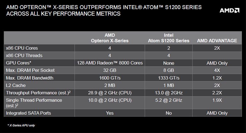 Abbildung 12: Zum Beispiel ist die Opeteron-x-Sreie mit 4 Kernen bestückt und bietet von Haus aus SATA-Ports. Der Chache nimmt 2 Megabyte auf. (Bild: AMD)