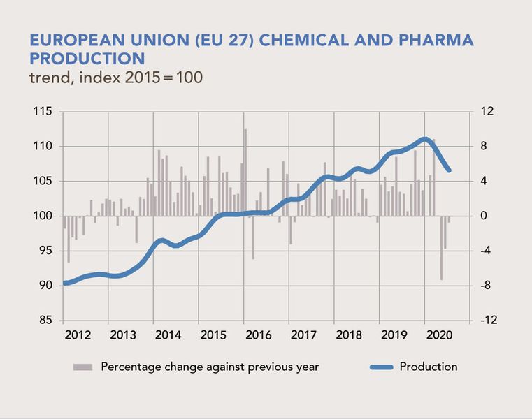 Vor allem die chemische Industrie der EU hat im laufenden Jahr unter Covid-19 gelitten.  (Chemdata Internationl/ VCI)