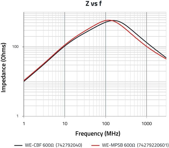 Bild 6a:  Vergleich der Impedanz und Nennstrombelastbarkeit des WE-CBF- und WE-MPSB-600-Ω-Typs.(Bild:  Würth Elektronik eiSos)