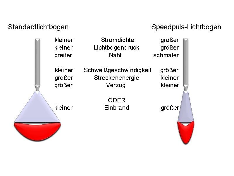Vergleich Standardlichtbogen und Speedpuls-Lichtbogen (Bild: ESS Welding)
