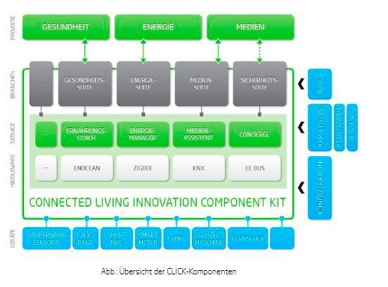 Connected Living: Mit Hilfe des „Connected Living Innovation Component Kits“ (CLICK) werden Schlüsselkomponenten für eine umfassende Gerätevernetzung bereitgestellt, die eine einfache Integration eines Heimvernetzungssystems in das Haus des Nutzers ermöglicht. (Bild: Connected Living)