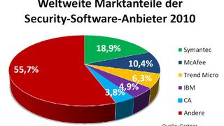 Der Umsatzanteil der Top-5-Anbieter ist von 60 Prozent im Jahr 2006 auf rund 44 Prozent im Jahr 2010 geschrumpft. (Archiv: Vogel Business Media)
