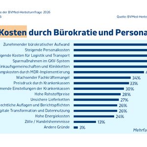 Aufgrund der bestehenden dramatischen Kostensteigerungen stehen die Gewinne der Unternehmen weiter stark unter Druck. 45 Prozent der Unternehmen gehen von einer Verschlechterung der Gewinnsituation aus. In den Vorjahren lag dieser Wert bei 51 Prozent (2025) bzw. 43 Prozent (2024). 16 Prozent der BV-Med-Mitglieder erwarten in diesem Jahr Gewinnsteigerungen gegenüber dem Jahr 2025. 39 Prozent rechnen mit einer unveränderten Gewinnsituation gegenüber dem Vorjahr. Der wichtigste Grund für die angespannte Geschäftssituation sind laut der BV-Med-Umfrage die stark steigenden Kosten am Standort Deutschland. 63 Prozent der befragten BV-Med-Unternehmen beklagen sich über den zunehmenden bürokratischen Aufwand als Kostentreiber. Darauf folgen mit 60 Prozent die steigenden Personalkosten sowie mit 58 Prozent steigende Kosten für Logistik und Transport. 55 Prozent der Unternehmen nennen Sparmaßnahmen im GKV-System, 52 Prozent den Preisdruck durch Einkaufsgemeinschaften und Klinikketten. Die gestiegenen Zertifizierungskosten durch die MDR-Implementierung sind mit einem Anteil von 42 Prozent immer noch ein wichtiger Kostenfaktor, aber nicht mehr der wichtigste. (Bild:  BV-Med)