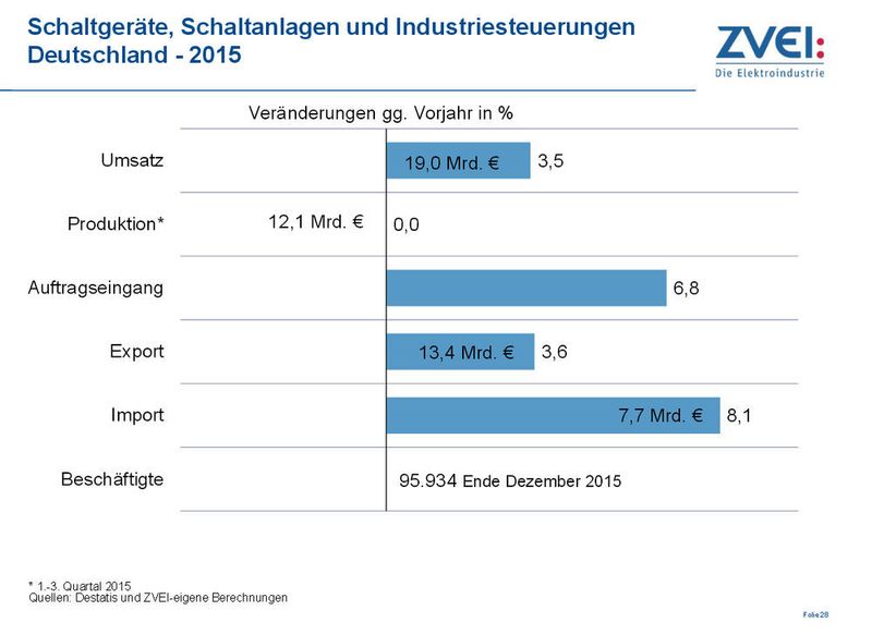 Bilder der ZVEI-Präsentation im Rahmen der Hannover Messe 2016. (ZVEI)