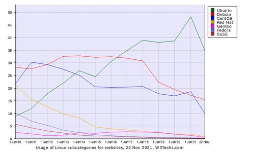 Entwicklung der Anteile führender Linux-Distributionen im Nutzungsszenario Web-Server zwischen Januar 2010 und 22. November 2021(Bild:  W3techs.com)