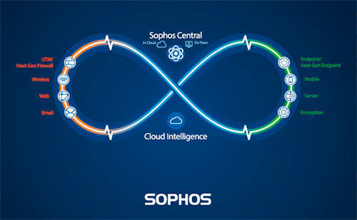 Schlagkraft erhält die Sophos-Technologie erst durch die nahtlose Einbindung in ein Gesamtsystem (SOPHOS)