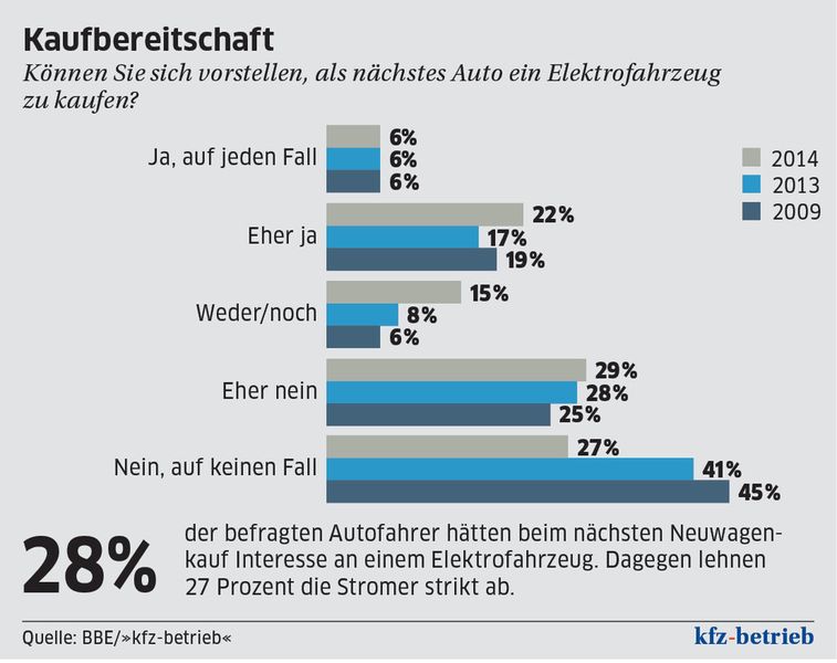 Kaufbereitschaft (Quelle: BBE/»kfz-betrieb«)