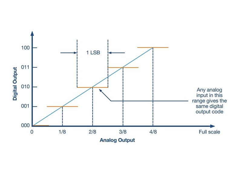 Bild 4: Der Quantisierungsprozess bestimmt den Wert jedes digitalen Bits und die Auflösung des A/D-Wandlers.  (Bild: Analog Devices)