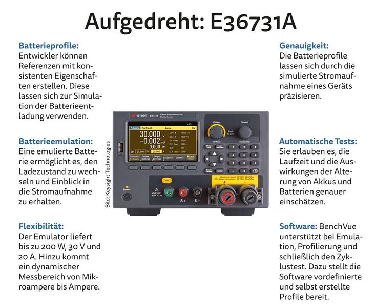 Der Battery Emulator and Profiler E36731A von Keysight: Er bietet eine integrierte elektronische Last und Stromversorgung. Damit können Entwickler die Leistung von Akkus/Batterien emulieren und an ihre Designs anpassen. Durch das Testen mit einer emulierten Batterie können Entwickler schnell die Auswirkungen von Design- oder Softwareänderungen auf die Batterielebensdauer bewerten, indem der Ladezustand der Batterie direkt übertragen wird. Drei wiederkehrende Testszenarien sind wichtig: Profiling, Emulation und Zyklustest. (heh) (Bild: Keysight Technologies)