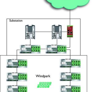 Typische Netzwerkstruktur eines modernen Windparks. (Bilder: Phoenix Contact)