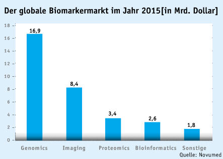 Dezember-Ausgabe 2012
Biomarker: Indikatoren für Krankheiten

Biomarker sind Moleküle, die als Indikatoren für physiologische Zustände, zur Vorhersage unerwünschter Arzneimittelwirkungen sowie zur Beobachtung und Prognose eines medikamentösen Therapieerfolges herangezogen werden können. Aufgrund dieses großen Potenzials wird der Biomarker-Markt 2012 auf annähernd 20 Mrd. Dollar bemessen, heißt es in einer aktuellen Studie der Analysten von Novumed. Biomarker aus dem Bereich Genomics weisen derzeit das mit Abstand höchste Marktpotenzial sowie die höchsten Wachstumsraten auf (Quelle: Novumed). (Screenshot: LABORPRAXIS)