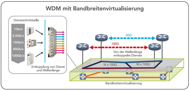 Abbildung 2: WDM- und Bandbreiten-Virtualisierung entkoppelt Dienste von der zugrundeliegenden WDM Verbindungskapazität und stellt Dienste schnell zur Verfügung. (Bild: Infinera)