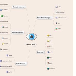 Die Benutzeroberflächen von Server-Eye orientieren sich am Mind-Mapping.