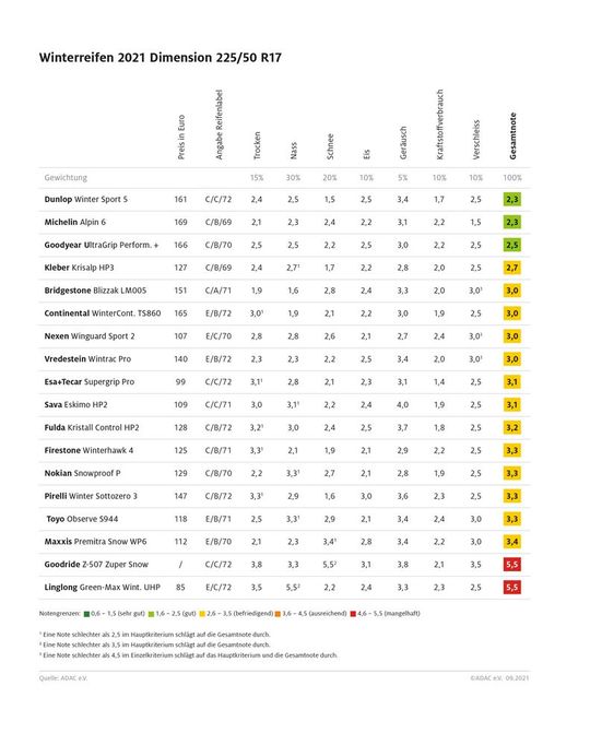 Die Testergebnisse der 225/50-R17-er Reifen im Detail – zum Vergrößern bitte klicken.(Bild:  ADAC)
