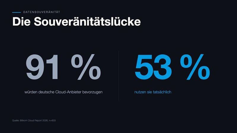 Die Souveränitätslücke: 91 Prozent würden deutsche Cloud-Anbieter bevorzugen; tatsächlich genutzt werden sie von 53 Prozent.(Bild:  Bitkom Research)