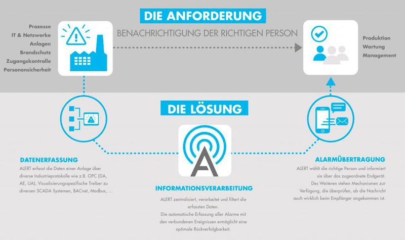 ALERT ist ein auf Windows basierendes Alarmierungstool. In technische Anlagen integriert, zentralisiert dieses auftretende Alarme und leitet diese zuverlässig an die jeweils zuständige Person weiter. Dabei werden alle Daten zu späteren Analysezwecken oder zur Berichtserstattung aufgezeichnet. ALERT ist mit einer Vielzahl an industriellen Visualisierungssystemen und Industrie-Automaten, Kontrollgeräten oder externen Anwendungen kompatibel (OPC-Schnittstelle, Visualisierungsspezifische Treiber zu diversen SCADA Systemen, BACnet oder Modbus). Speziallösungen und Sonderfälle sind dank eines integrierten Skriptinterpreters einfach zu realisieren und abzuhandeln. Micromedia Deutschland auf der SPS IPC Drives 2017: Halle 6, Stand 143 (Bild: Micromedia)