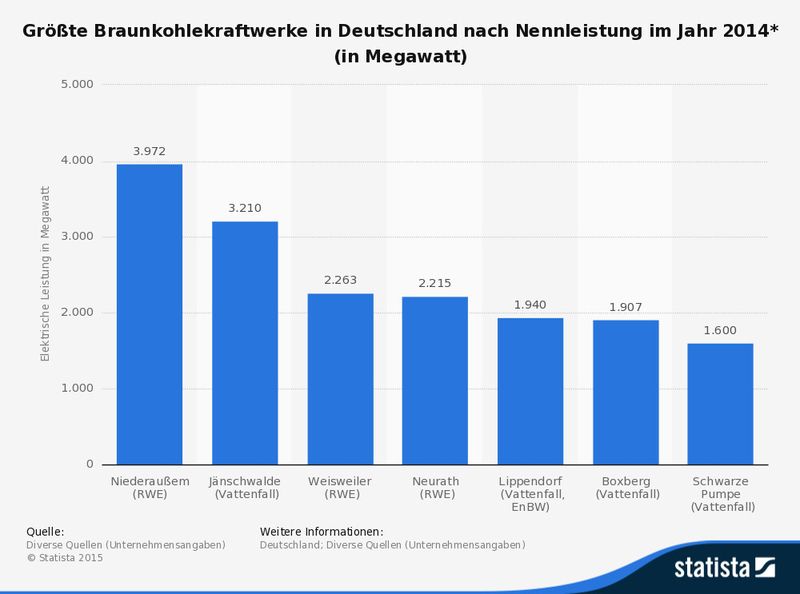 Die größten Braunkohlekraftwerke in Deutschland nach elektrischer Leistung im Jahr 2014. Das in der sächsischen Oberlausitz gelegene und von Vattenfall betriebe Braunkohlekraftwerk Boxberg besitzt eine Nennleistung in Höhe von rund 1,9 Gigawatt. (Quelle: Diverse Quellen (Unternehmensangaben); Statista)