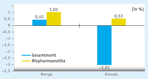 Mai-Ausgabe 2012
Biotechnologie: Markt für Biopharmazeutika stagniert
Im Jahr 2011 stagnierten die Umsätze mit Biopharmazeutika – also gentechnisch hergestellter Medikamente – in Deutschland bei rund 5,4 Milliarden Euro (Netto-Gesamtumsatz unter Berücksichtigung gesetzlich verfügter Abschläge). Wachstum gab es lediglich bei Mitteln gegen immunologische (z.B. rheumatische) Krankheiten, in den anderen großen Anwendungsgebieten sank der Umsatz. (Screenshot: LABORPRAXIS)