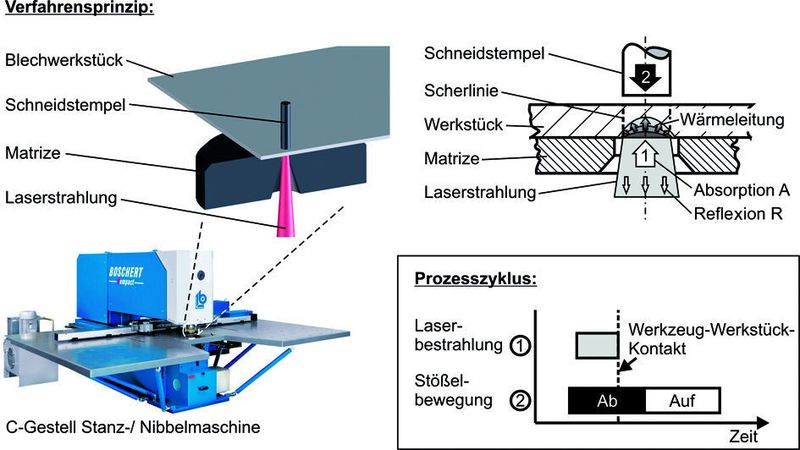 Verfahrensprinzip des laserunterstützten Scherschneidens.Bild: Fraunhofer IPT (Archiv: Vogel Business Media)
