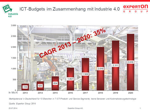 Die Entwicklung der ICT-Budgets im Zusammenhang mit Industrie 4.0 von 2013 bis 2020 (Bild: Experton Group)