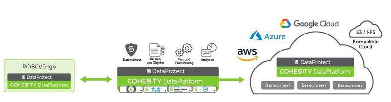 Die Cohesity-Plattform besteht aus mehreren Komponenten und lässt sich individuell konfigurieren. (Cohesity)