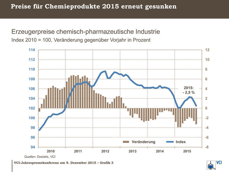 Schon 2015 kannten die Chemiepreise nur eine Richtung: Nach unten. (Bild: VCI/Destatis)