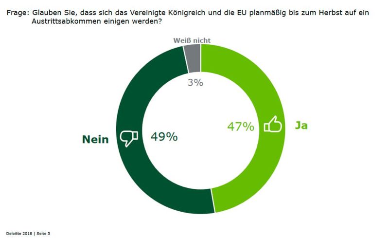 Deloitte Brexit-Briefing: Die planmäßige Einigung auf ein Abkommen zwischen der EU und dem Vereinigten Königreich bis Herbst ist höchst ungewiss – die Hälfte der Unternehmen rechnet nicht damit. (Bild: Deloitte)
