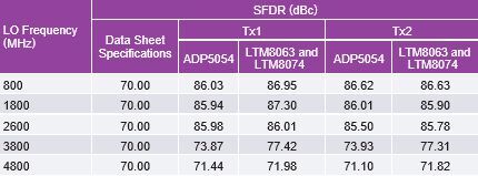 Table 3. ADRV9009 transceiver SFDR performance.